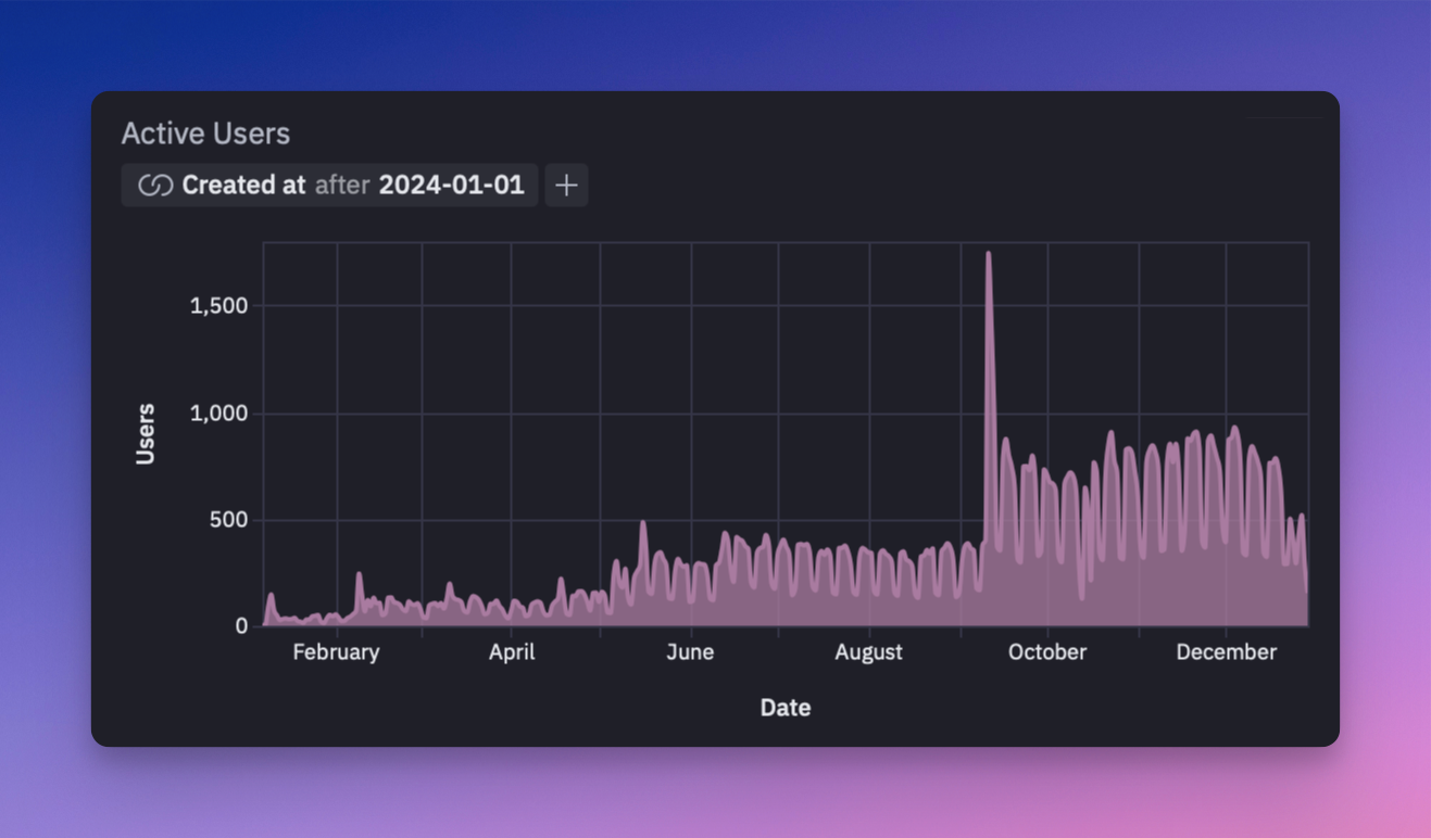 Daily active users since launch