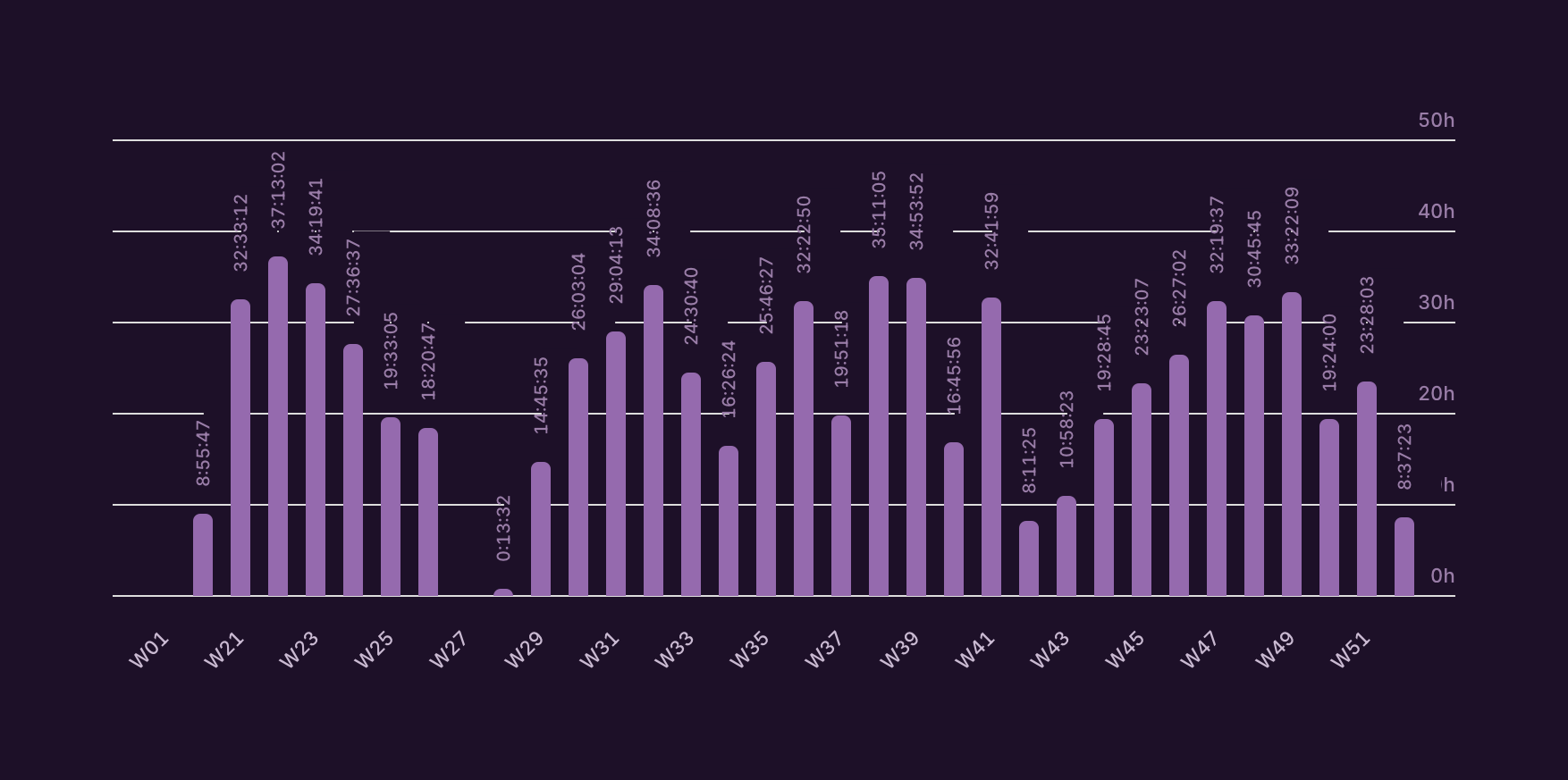 Chart of hours worked